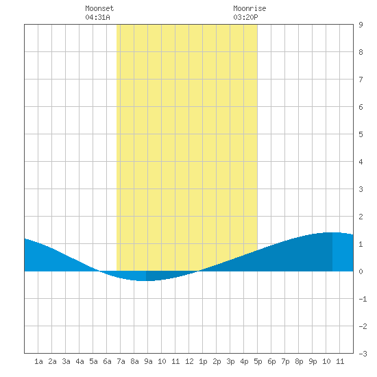 Bay Gardene tide chart for Thursday, December 16, 2021