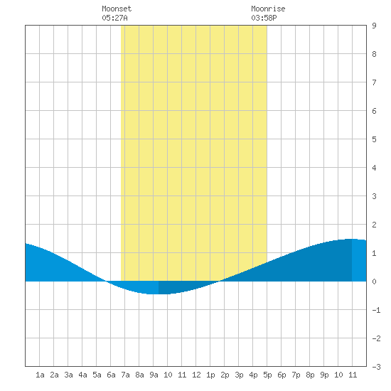 Bay Gardene tide chart for Friday, December 17, 2021