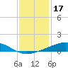 Bay Gardene tide chart for Friday, December 17, 2021