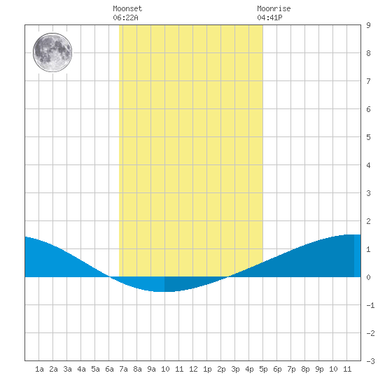 Bay Gardene tide chart for Saturday, December 18, 2021