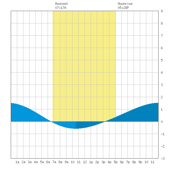 Bay Gardene tide chart for Sunday, December 19, 2021