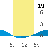 Bay Gardene tide chart for Sunday, December 19, 2021