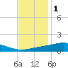 Bay Gardene tide chart for Wednesday, December 1, 2021