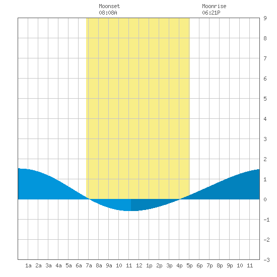 Bay Gardene tide chart for Monday, December 20, 2021