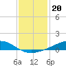 Bay Gardene tide chart for Monday, December 20, 2021