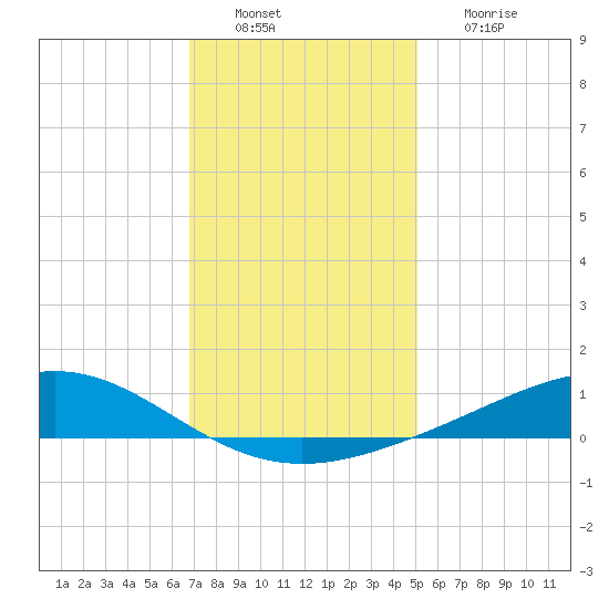 Bay Gardene tide chart for Tuesday, December 21, 2021