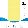 Bay Gardene tide chart for Tuesday, December 21, 2021
