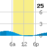 Bay Gardene tide chart for Saturday, December 25, 2021
