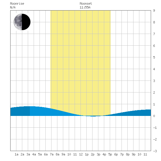 Bay Gardene tide chart for Sunday, December 26, 2021