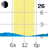 Bay Gardene tide chart for Sunday, December 26, 2021
