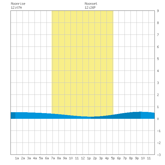 Bay Gardene tide chart for Monday, December 27, 2021