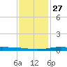 Bay Gardene tide chart for Monday, December 27, 2021