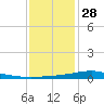 Bay Gardene tide chart for Tuesday, December 28, 2021