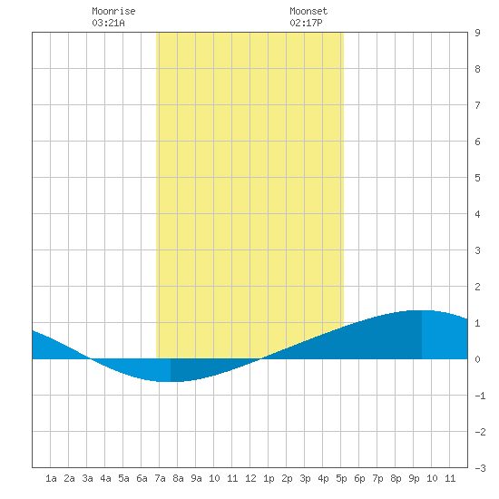 Bay Gardene tide chart for Thursday, December 30, 2021