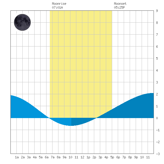 Bay Gardene tide chart for Saturday, December 4, 2021
