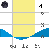 Bay Gardene tide chart for Saturday, December 4, 2021