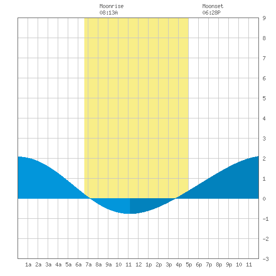 Bay Gardene tide chart for Sunday, December 5, 2021