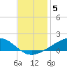 Bay Gardene tide chart for Sunday, December 5, 2021