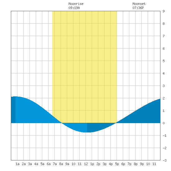 Bay Gardene tide chart for Monday, December 6, 2021