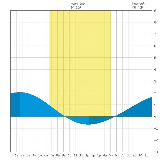 Bay Gardene tide chart for Tuesday, December 7, 2021