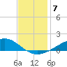 Bay Gardene tide chart for Tuesday, December 7, 2021