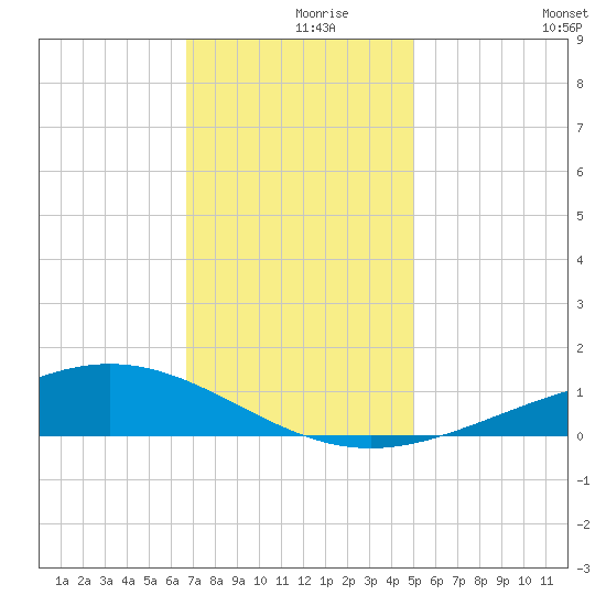 Bay Gardene tide chart for Thursday, December 9, 2021