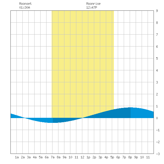 Bay Gardene tide chart for Tuesday, January 11, 2022