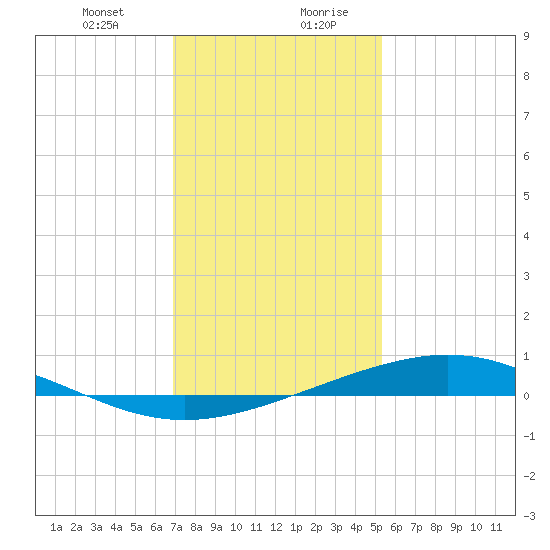 Bay Gardene tide chart for Wednesday, January 12, 2022