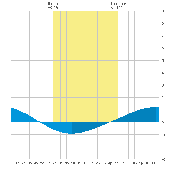 Bay Gardene tide chart for Sunday, January 16, 2022
