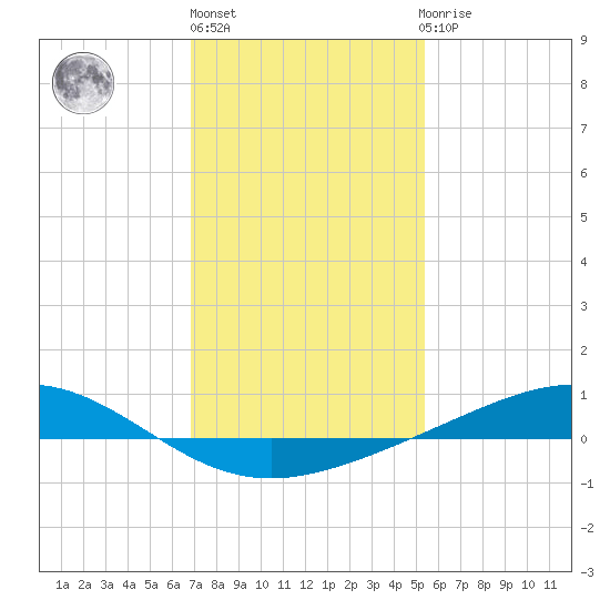 Bay Gardene tide chart for Monday, January 17, 2022