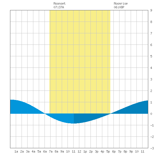 Bay Gardene tide chart for Tuesday, January 18, 2022
