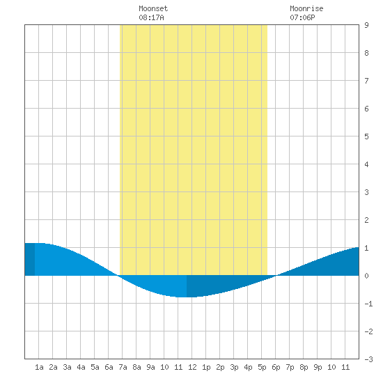 Bay Gardene tide chart for Wednesday, January 19, 2022