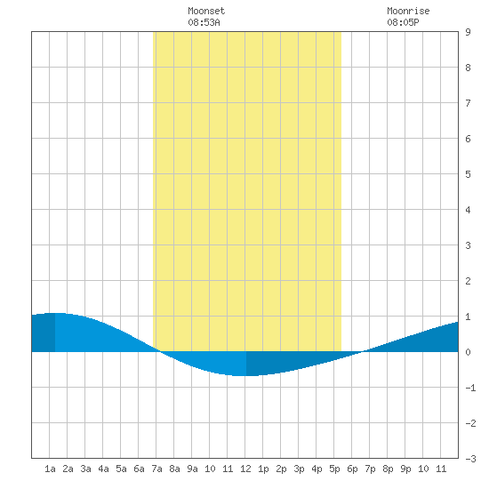 Bay Gardene tide chart for Thursday, January 20, 2022