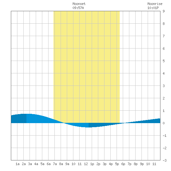 Bay Gardene tide chart for Saturday, January 22, 2022