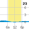Bay Gardene tide chart for Sunday, January 23, 2022