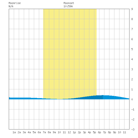 Bay Gardene tide chart for Monday, January 24, 2022