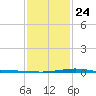 Bay Gardene tide chart for Monday, January 24, 2022