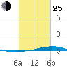 Bay Gardene tide chart for Tuesday, January 25, 2022