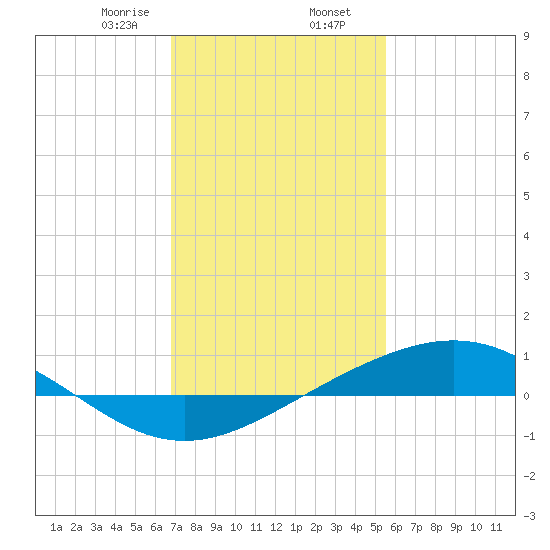 Bay Gardene tide chart for Friday, January 28, 2022