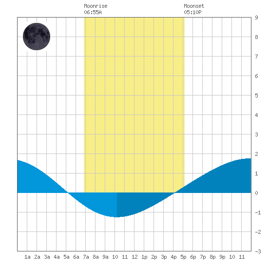 Bay Gardene tide chart for Sunday, January 2, 2022