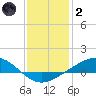 Bay Gardene tide chart for Sunday, January 2, 2022