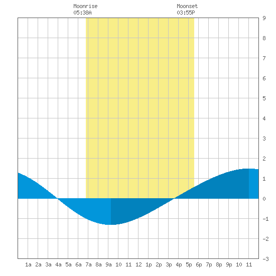 Bay Gardene tide chart for Sunday, January 30, 2022
