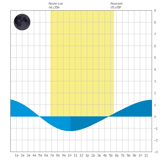 Bay Gardene tide chart for Monday, January 31, 2022