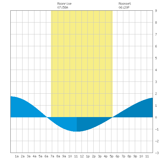 Bay Gardene tide chart for Monday, January 3, 2022