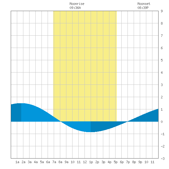 Bay Gardene tide chart for Wednesday, January 5, 2022