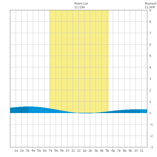 Bay Gardene tide chart for Saturday, January 8, 2022