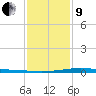 Bay Gardene tide chart for Sunday, January 9, 2022