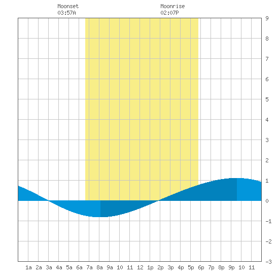 Bay Gardene tide chart for Saturday, February 12, 2022