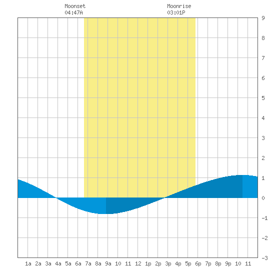 Bay Gardene tide chart for Sunday, February 13, 2022