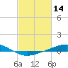 Bay Gardene tide chart for Monday, February 14, 2022
